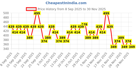 nykaa.com Swiss Beauty Primer Mousse Foundation swiss beauty Price History Graph from 8 Sep 2025 to 29 Nov 2025