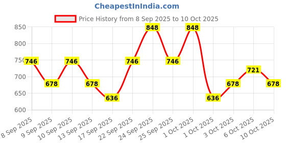nykaa.com Swiss Beauty Primer Mousse Foundation And Foundation Brush - Combo swiss beauty Price History Graph from 8 Sep 2025 to 10 Oct 2025