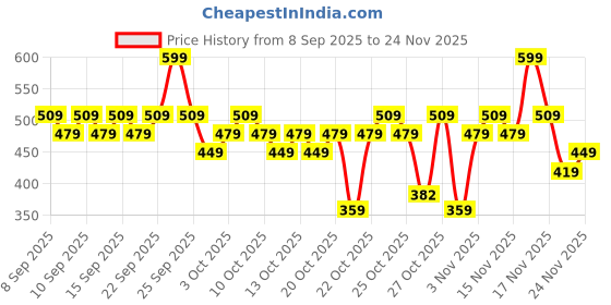 nykaa.com Swiss Beauty Pro Blush & Highlight swiss beauty Price History Graph from 8 Sep 2025 to 24 Nov 2025