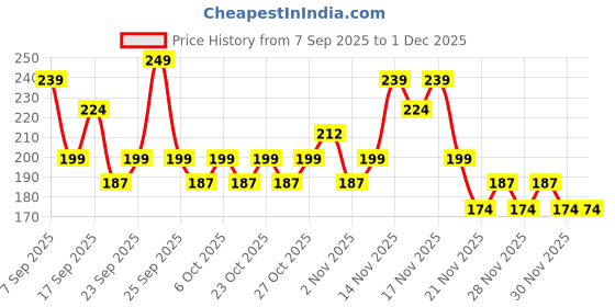 nykaa.com Swiss Beauty Professional Blusher swiss beauty Price History Graph from 7 Sep 2025 to 1 Dec 2025