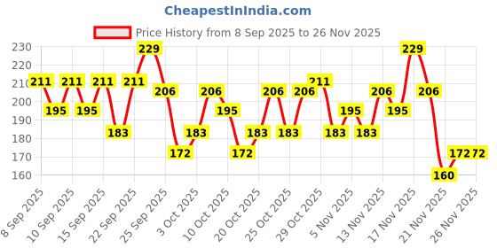 nykaa.com Swiss Beauty Pure Matte Lipstick swiss beauty Price History Graph from 8 Sep 2025 to 25 Nov 2025