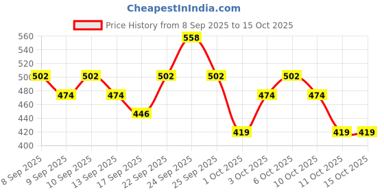 nykaa.com Swiss Beauty Pure Matte Lipstick With Ultimate 9 Colors Eyeshadow Palette swiss beauty Price History Graph from 8 Sep 2025 to 15 Oct 2025
