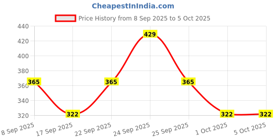 nykaa.com Swiss Beauty Real Make-Up Base Highlighting Primer swiss beauty Price History Graph from 8 Sep 2025 to 5 Oct 2025