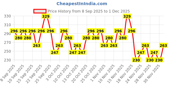 nykaa.com Swiss Beauty Round The Clock Makeup Setting Spray swiss beauty Price History Graph from 8 Sep 2025 to 1 Dec 2025