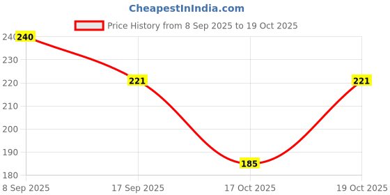nykaa.com Swiss Beauty Satin Finish Panstick Foundation swiss beauty Price History Graph from 8 Sep 2025 to 19 Oct 2025