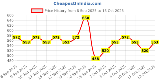 nykaa.com Swiss Beauty Select Blur It All Primer With Vitamin A & E swiss beauty Price History Graph from 8 Sep 2025 to 13 Oct 2025