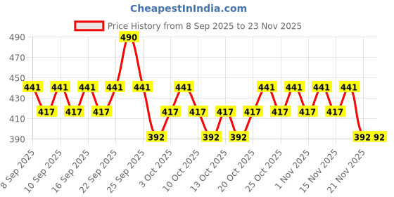 nykaa.com Swiss Beauty Select Creme Touch Hydrating Lipstick swiss beauty Price History Graph from 8 Sep 2025 to 22 Nov 2025