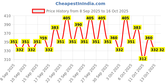 nykaa.com Swiss Beauty Select Cushion Mousse Eyeshadow swiss beauty Price History Graph from 8 Sep 2025 to 16 Oct 2025