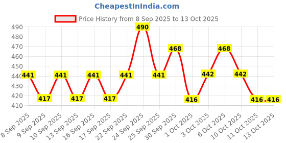 nykaa.com Swiss Beauty Select Dare To Matte Lipstick swiss beauty Price History Graph from 8 Sep 2025 to 13 Oct 2025