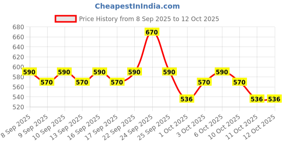 nykaa.com Swiss Beauty Select Eyeshadow Palette swiss beauty Price History Graph from 8 Sep 2025 to 11 Oct 2025