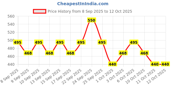 nykaa.com Swiss Beauty Select Game Changer Strobe Cream swiss beauty Price History Graph from 8 Sep 2025 to 11 Oct 2025