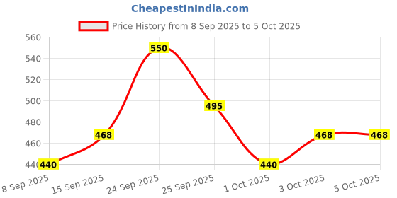nykaa.com Swiss Beauty Select Glow & Hydrating Primer swiss beauty Price History Graph from 8 Sep 2025 to 5 Oct 2025