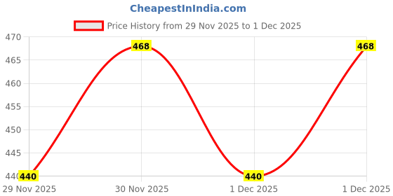 nykaa.com Swiss Beauty Select Here To Stay Kiss Proof Liquid Matte Lipstick - 16 Rust Lust swiss beauty Price History Graph from 29 Nov 2025 to 1 Dec 2025