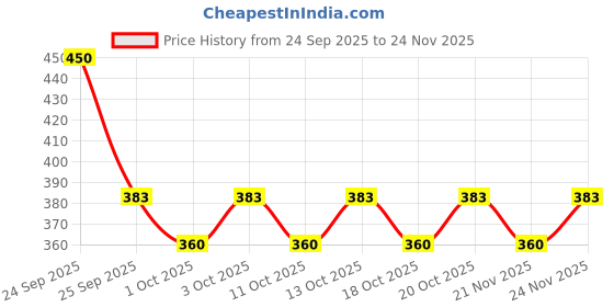 nykaa.com Swiss Beauty Select Here To Stay Liquid Liner swiss beauty Price History Graph from 24 Sep 2025 to 24 Nov 2025
