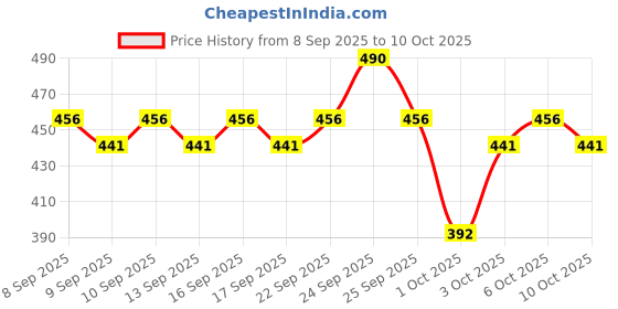 nykaa.com Swiss Beauty Select High On Blush swiss beauty Price History Graph from 8 Sep 2025 to 10 Oct 2025