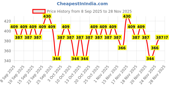 nykaa.com Swiss Beauty Select High on Cover Liquid Concealer swiss beauty Price History Graph from 8 Sep 2025 to 28 Nov 2025