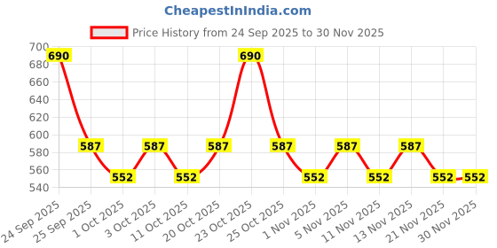 nykaa.com Swiss Beauty Select High On Cover Powder Foundation swiss beauty Price History Graph from 24 Sep 2025 to 30 Nov 2025