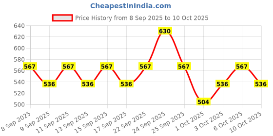 nykaa.com Swiss Beauty Select High On Glow Fixer swiss beauty Price History Graph from 8 Sep 2025 to 10 Oct 2025