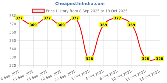 nykaa.com Swiss Beauty Select High On Shine Lipstick swiss beauty Price History Graph from 8 Sep 2025 to 12 Oct 2025