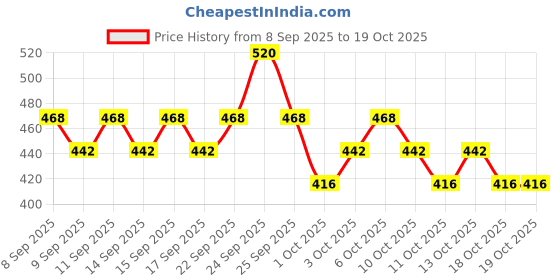 nykaa.com Swiss Beauty Select Single Swipe Kohl Kajal swiss beauty Price History Graph from 8 Sep 2025 to 18 Oct 2025
