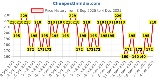 nykaa.com Swiss Beauty Shiny Pearl Water Drop Blemish Balm BB Foundation swiss beauty Price History Graph from 8 Sep 2025 to 4 Dec 2025