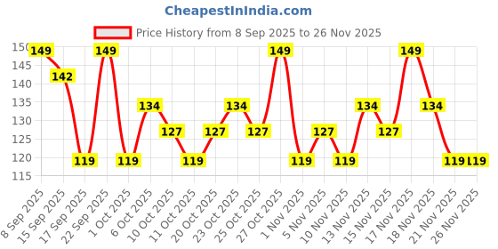 nykaa.com Swiss Beauty Soft & Gentle Cleansing Reusable Makeup Remover Pad swiss beauty Price History Graph from 8 Sep 2025 to 25 Nov 2025