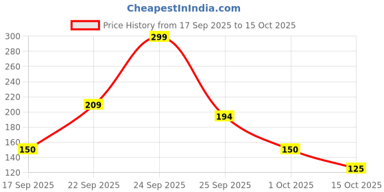 nykaa.com Swiss Beauty Soft Matte Lip Cream swiss beauty Price History Graph from 17 Sep 2025 to 15 Oct 2025
