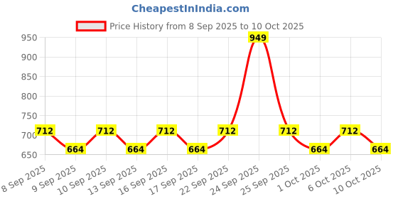 nykaa.com Swiss Beauty Studio Finish Full Coverage Foundation swiss beauty Price History Graph from 8 Sep 2025 to 10 Oct 2025