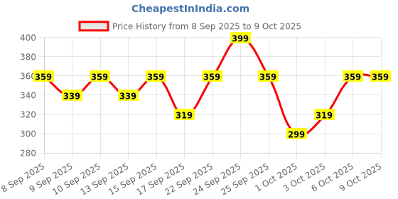 nykaa.com Swiss Beauty Studio Finish Primer Matte & Poreless swiss beauty Price History Graph from 8 Sep 2025 to 9 Oct 2025