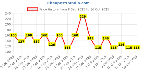 nykaa.com Swiss Beauty Two In One Lip Liner & Lip Filler swiss beauty Price History Graph from 8 Sep 2025 to 16 Oct 2025