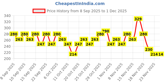 nykaa.com Swiss Beauty Ultimate 9 Pigmented Colors Eyeshadow Palette swiss beauty Price History Graph from 8 Sep 2025 to 30 Nov 2025