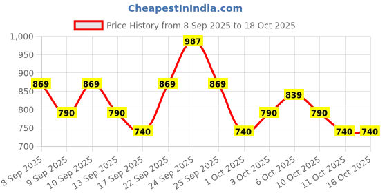 nykaa.com Swiss Beauty Ultimate Face Make up Prep Cover Set Combo swiss beauty Price History Graph from 8 Sep 2025 to 18 Oct 2025
