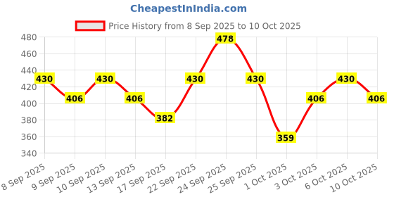 nykaa.com Swiss Beauty Ultimate Shadow Palette & Eyeshadow Brush Combo swiss beauty Price History Graph from 8 Sep 2025 to 10 Oct 2025