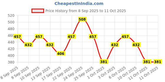 nykaa.com Swiss Beauty Ultimate Shadow Palette & Eyeshadow Brush Combo swiss beauty Price History Graph from 8 Sep 2025 to 11 Oct 2025