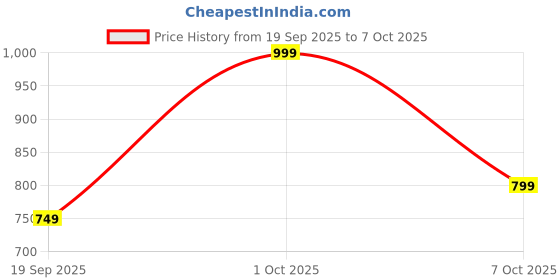 nykaa.com Swiss Image Refreshing Cleansing Milk, Makeup Remover, Pore Cleanser, Brightens & Removes Impurities swiss image Price History Graph from 19 Sep 2025 to 7 Oct 2025