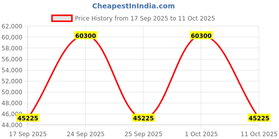 nykaa.com Swiss Perfection RS-28 Cellular Rejuvenation Secret Mask Set swiss perfection Price History Graph from 17 Sep 2025 to 11 Oct 2025