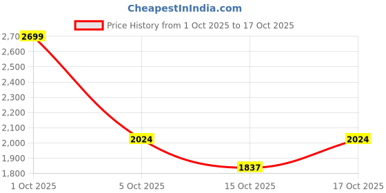 nykaa.com Swisse 4X Fish Oil Supplement with (1800mg) Omega 3 for Heart, Brain & Eye Health swisse Price History Graph from 1 Oct 2025 to 17 Oct 2025