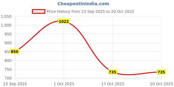 nykaa.com Swisse Magnesium Supplement for Immunity, Muscle Energy & Heart Health swisse Price History Graph from 23 Sep 2025 to 19 Oct 2025