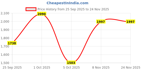 nykaa.com Swisse Women's Multivitamin for Energy, Stamina, Vitality and Mental Performance swisse Price History Graph from 25 Sep 2025 to 24 Nov 2025