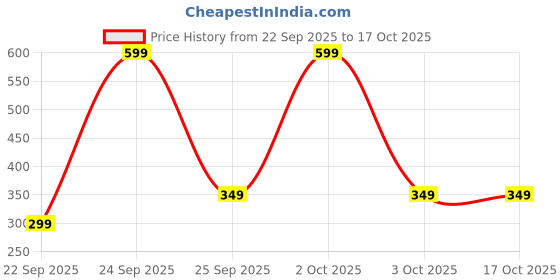 nykaa.com bella vita organic Taaj By Bella Vita Ameer Attar bella vita organic Price History Graph from 22 Sep 2025 to 16 Oct 2025