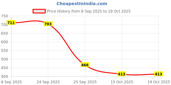 nykaa.com Tabac Original Luxury Soap tabac Price History Graph from 8 Sep 2025 to 15 Oct 2025