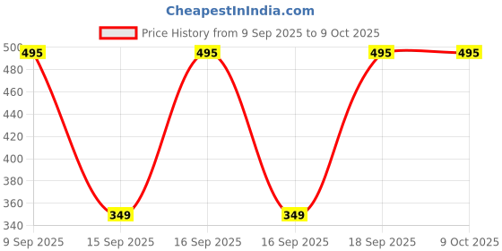 nykaa.com TAC - The Ayurveda Co. Beetroot Lip Scrub, Exfoliate, Moisturize & Reduce Lip Pigmentation tac - the ayurveda co. Price History Graph from 9 Sep 2025 to 9 Oct 2025