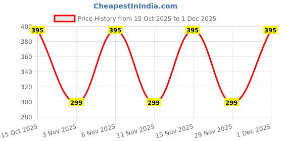 nykaa.com tac - the ayurveda co. TAC-The Ayurveda Co. Beetroot Lip Butter with SPF 20 For Dry & Pigmented Lips tac - the ayurveda co. Price History Graph from 15 Oct 2025 to 1 Dec 2025
