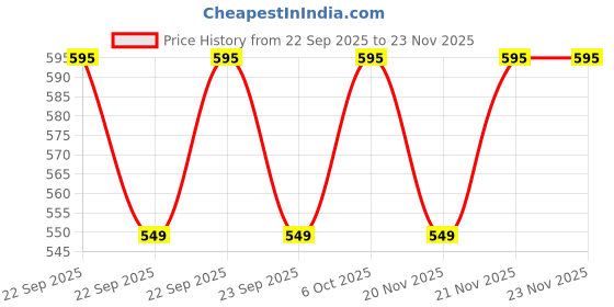 nykaa.com TAC - The Ayurveda Co. Under Eye Gel Potato Starch and Retinol, for Dark Circles & Wrinkles tac - the ayurveda co. Price History Graph from 22 Sep 2025 to 23 Nov 2025