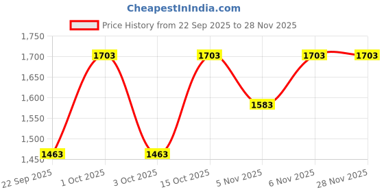 nykaa.com Tailor and Circus Maternity Nursing Bra (Pack Of 2) tailor and circus Price History Graph from 22 Sep 2025 to 27 Nov 2025