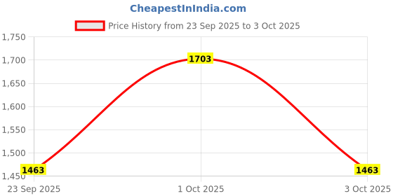 nykaa.com Tailor and Circus Maternity Nursing Bra (Pack Of 2) tailor and circus Price History Graph from 23 Sep 2025 to 3 Oct 2025
