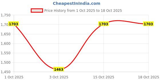 nykaa.com Tailor and Circus Maternity Nursing Bra (Pack Of 2) tailor and circus Price History Graph from 1 Oct 2025 to 18 Oct 2025