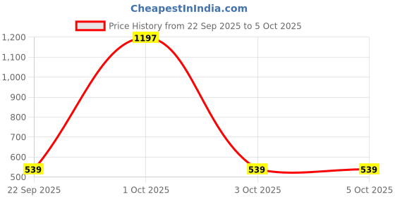 nykaa.com Tailor and Circus Multi-Color Printed Regular Briefs tailor and circus Price History Graph from 22 Sep 2025 to 4 Oct 2025