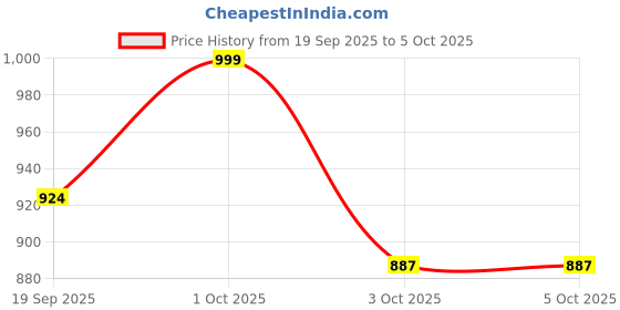 nykaa.com Tailor and Circus Pure Soft Padded Maternity Bra Blue tailor and circus Price History Graph from 19 Sep 2025 to 4 Oct 2025