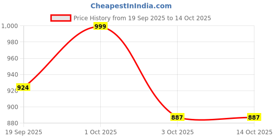 nykaa.com Tailor and Circus Pure Soft Padded Maternity Bra Brown tailor and circus Price History Graph from 19 Sep 2025 to 13 Oct 2025